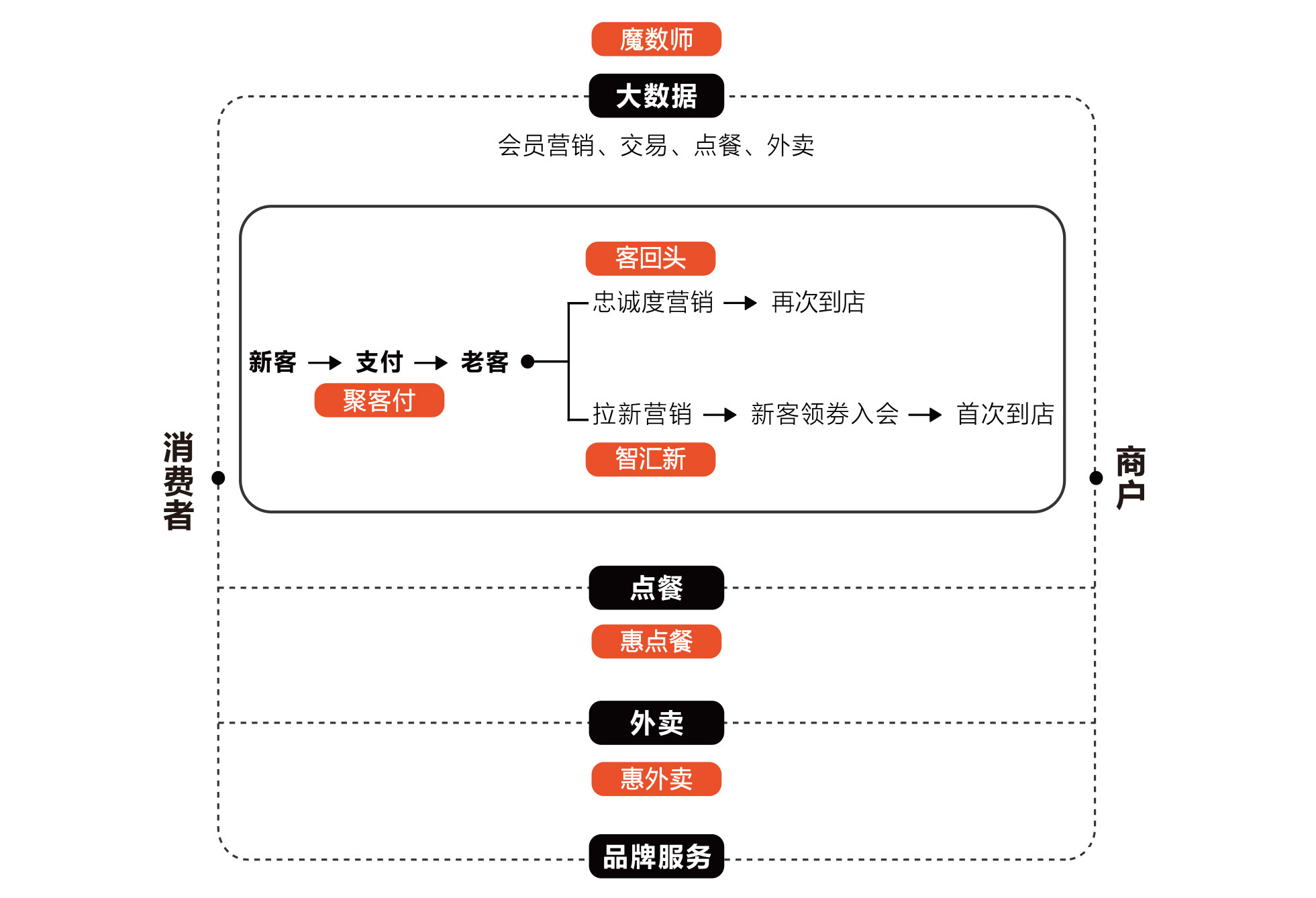 餐饮业如何通过社交媒体和市场调查了解顾客对多样化食品的反馈